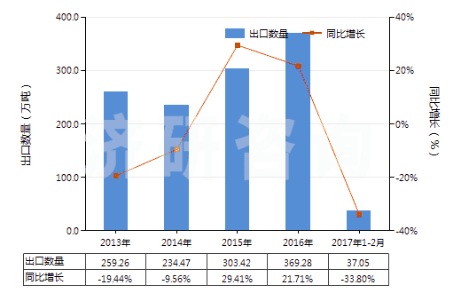 2013-2017年2月中國無煙煤(HS27011100)出口量及增速統(tǒng)計(jì) 2013-2017年2月中國無煙煤(HS27011100)出口量及增速統(tǒng)計(jì)
